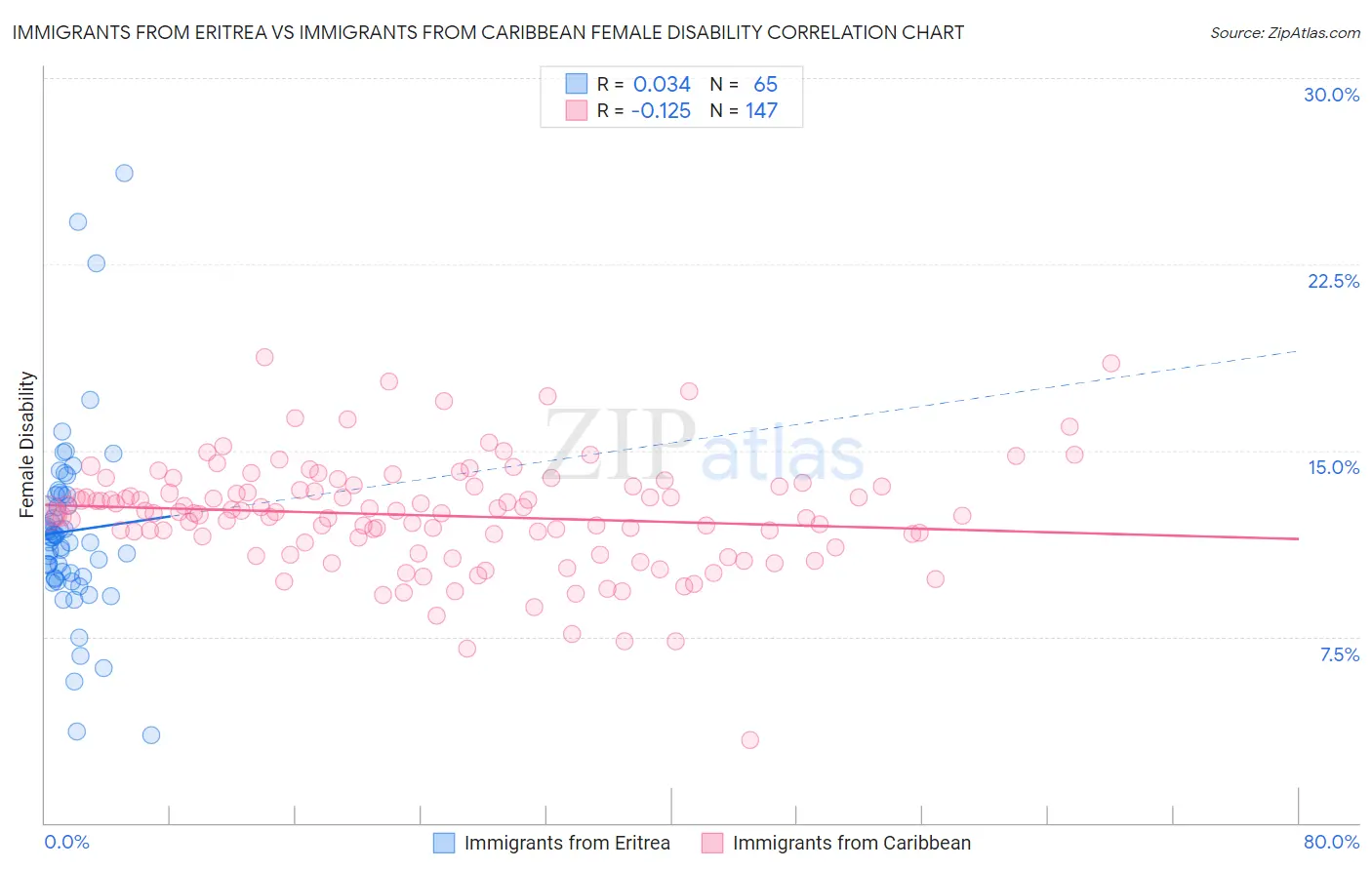 Immigrants from Eritrea vs Immigrants from Caribbean Female Disability