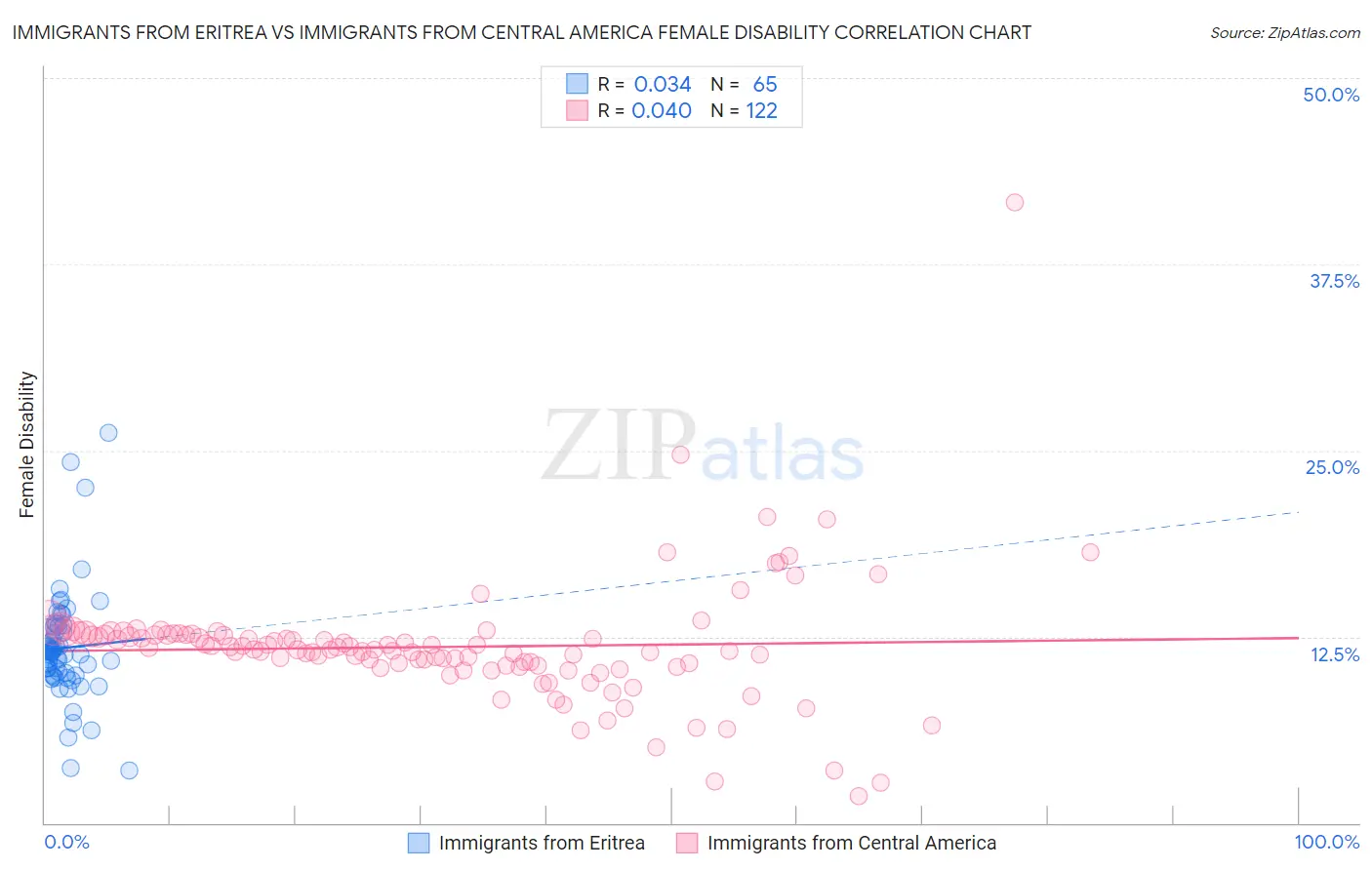 Immigrants from Eritrea vs Immigrants from Central America Female Disability
