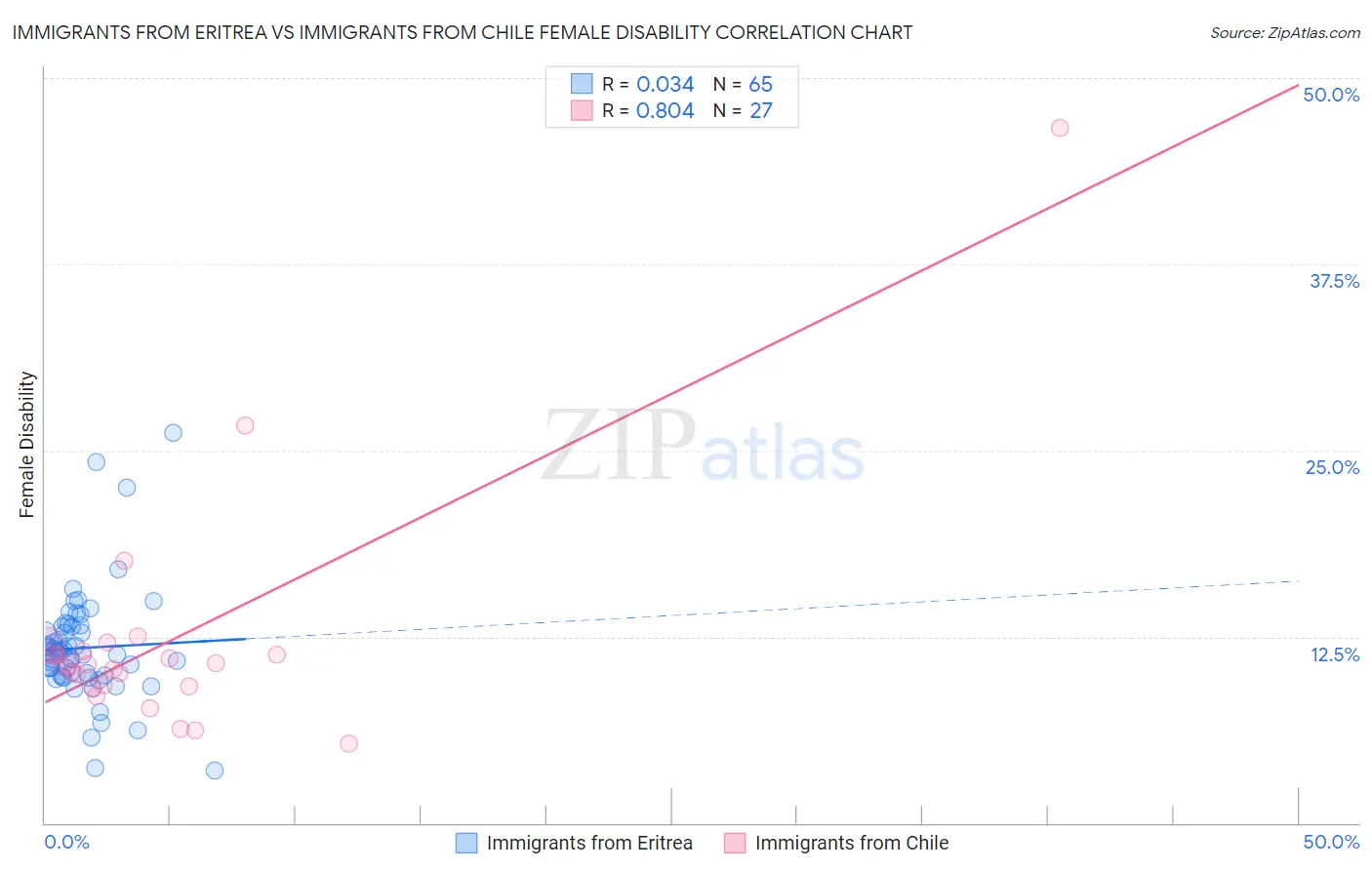 Immigrants from Eritrea vs Immigrants from Chile Female Disability