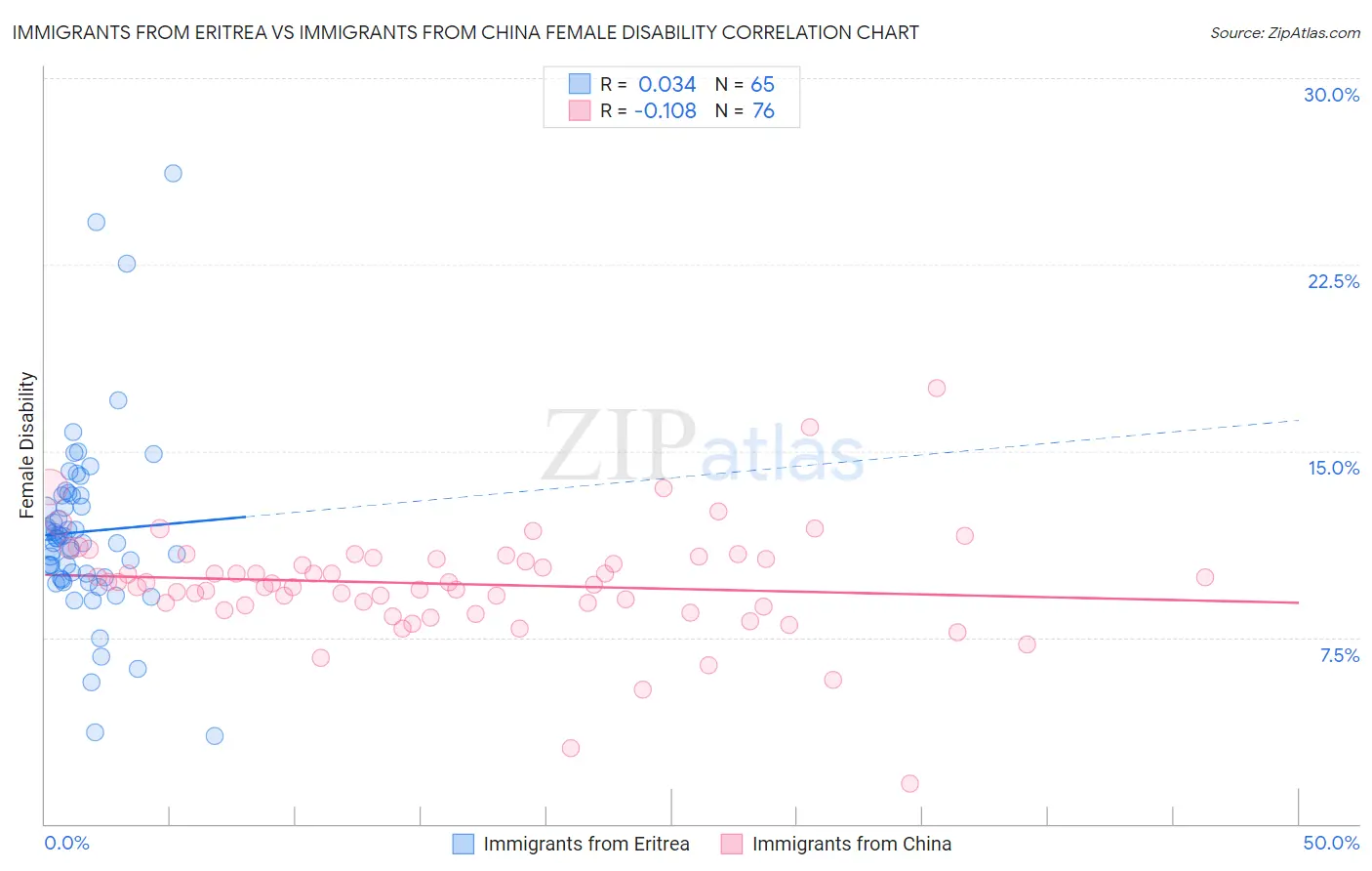 Immigrants from Eritrea vs Immigrants from China Female Disability