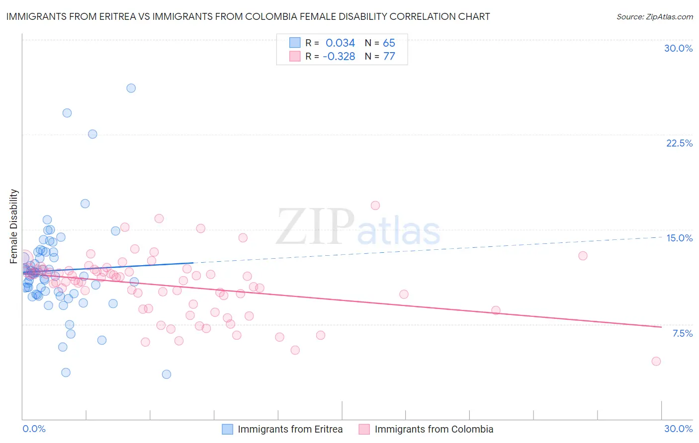 Immigrants from Eritrea vs Immigrants from Colombia Female Disability