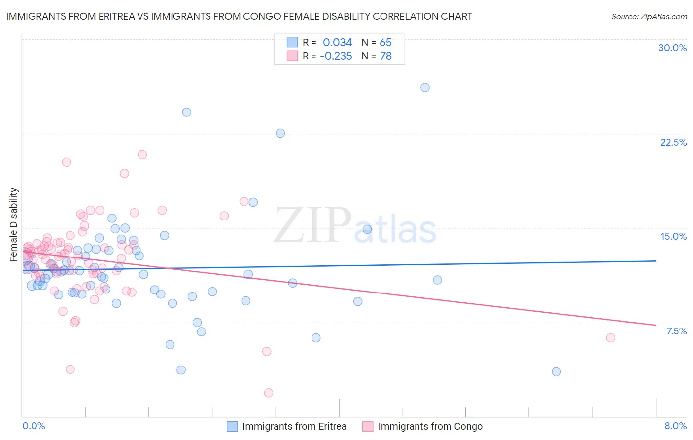 Immigrants from Eritrea vs Immigrants from Congo Female Disability