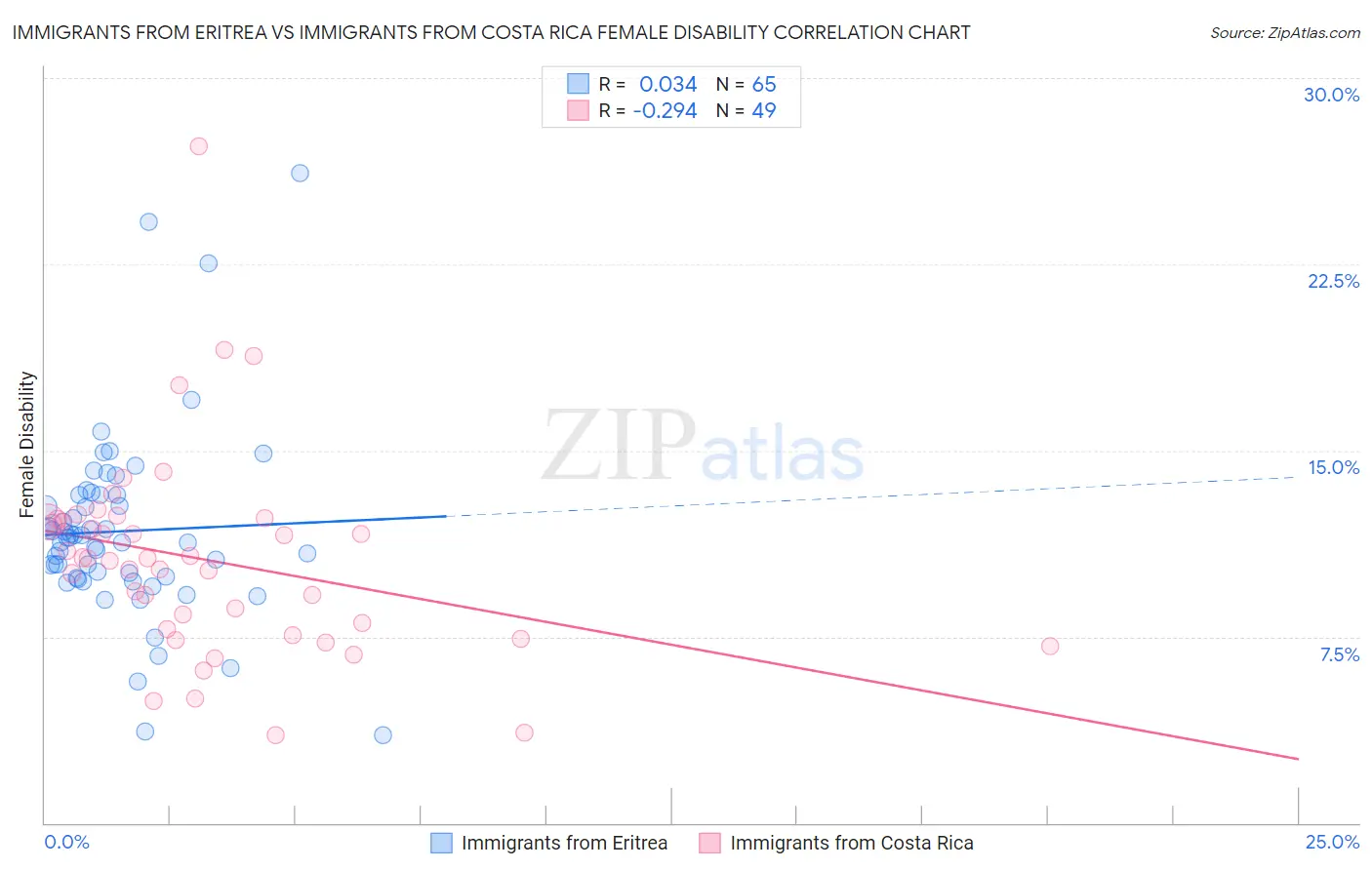 Immigrants from Eritrea vs Immigrants from Costa Rica Female Disability