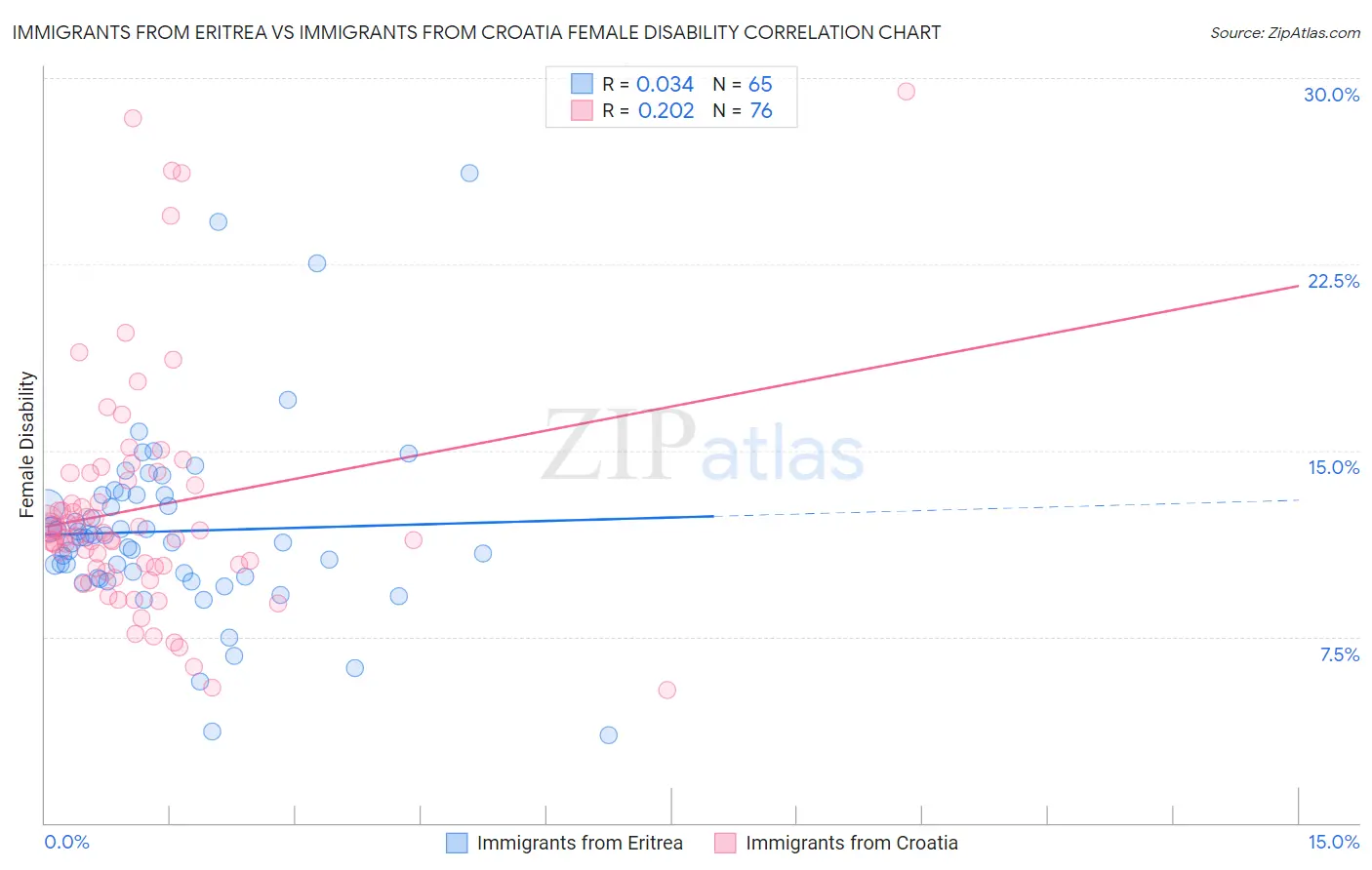 Immigrants from Eritrea vs Immigrants from Croatia Female Disability