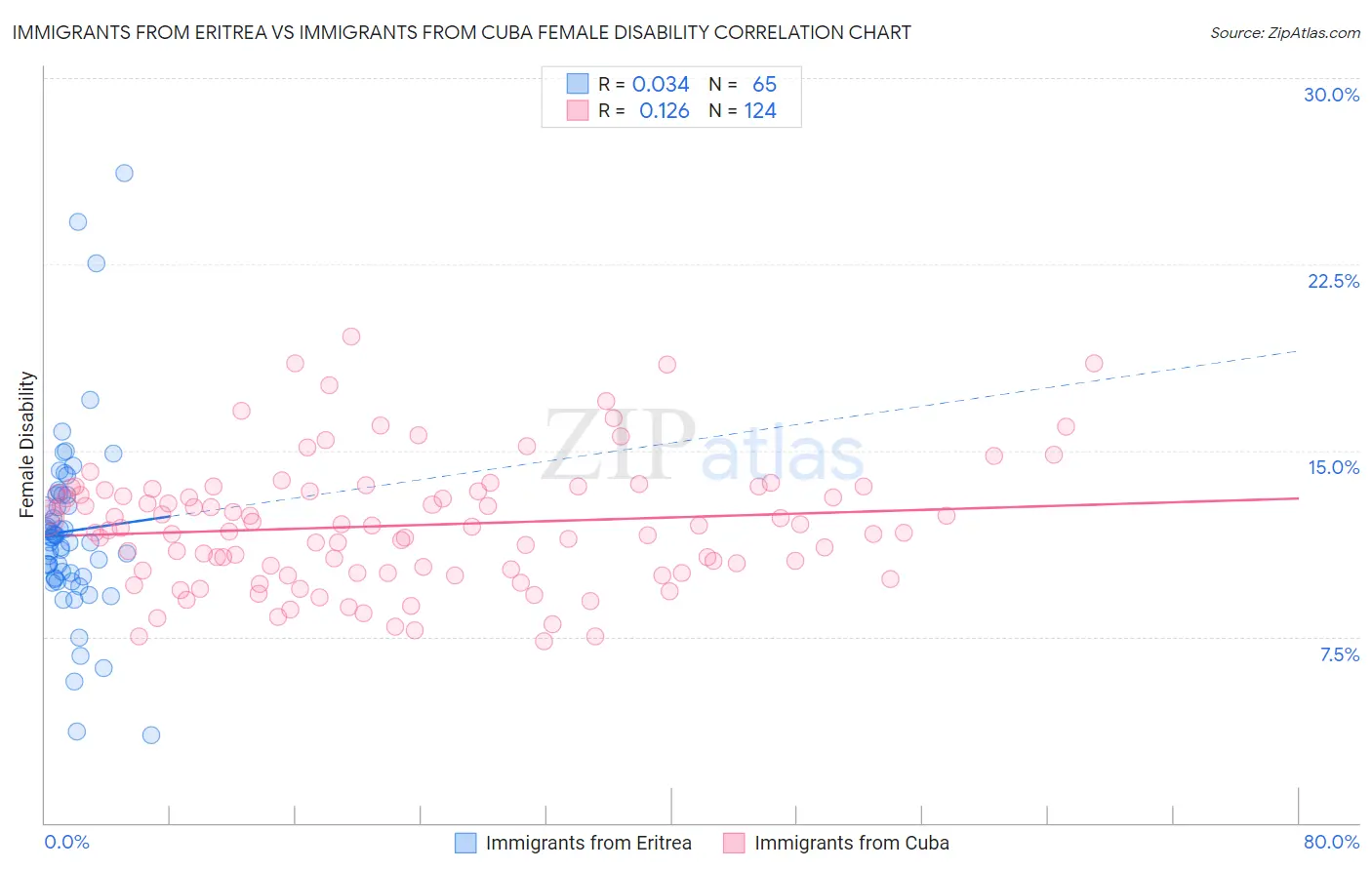 Immigrants from Eritrea vs Immigrants from Cuba Female Disability