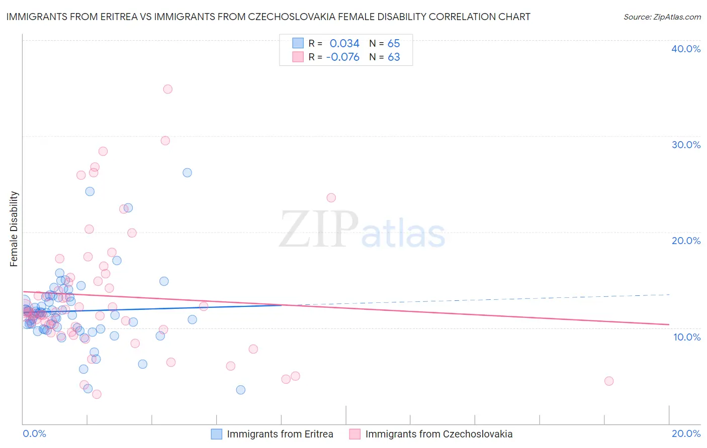Immigrants from Eritrea vs Immigrants from Czechoslovakia Female Disability