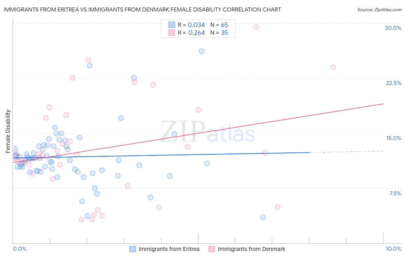 Immigrants from Eritrea vs Immigrants from Denmark Female Disability