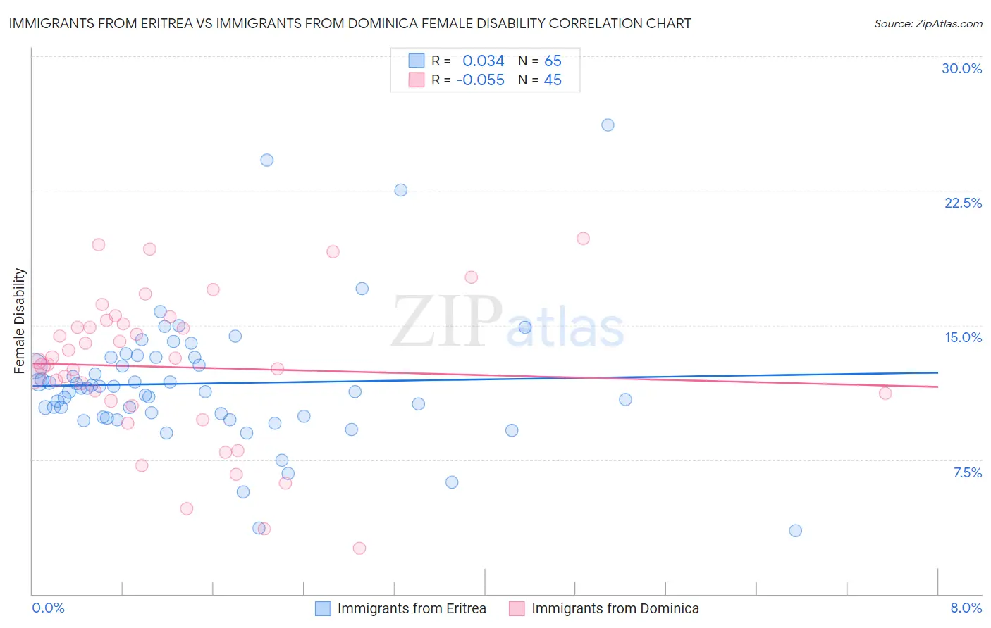Immigrants from Eritrea vs Immigrants from Dominica Female Disability
