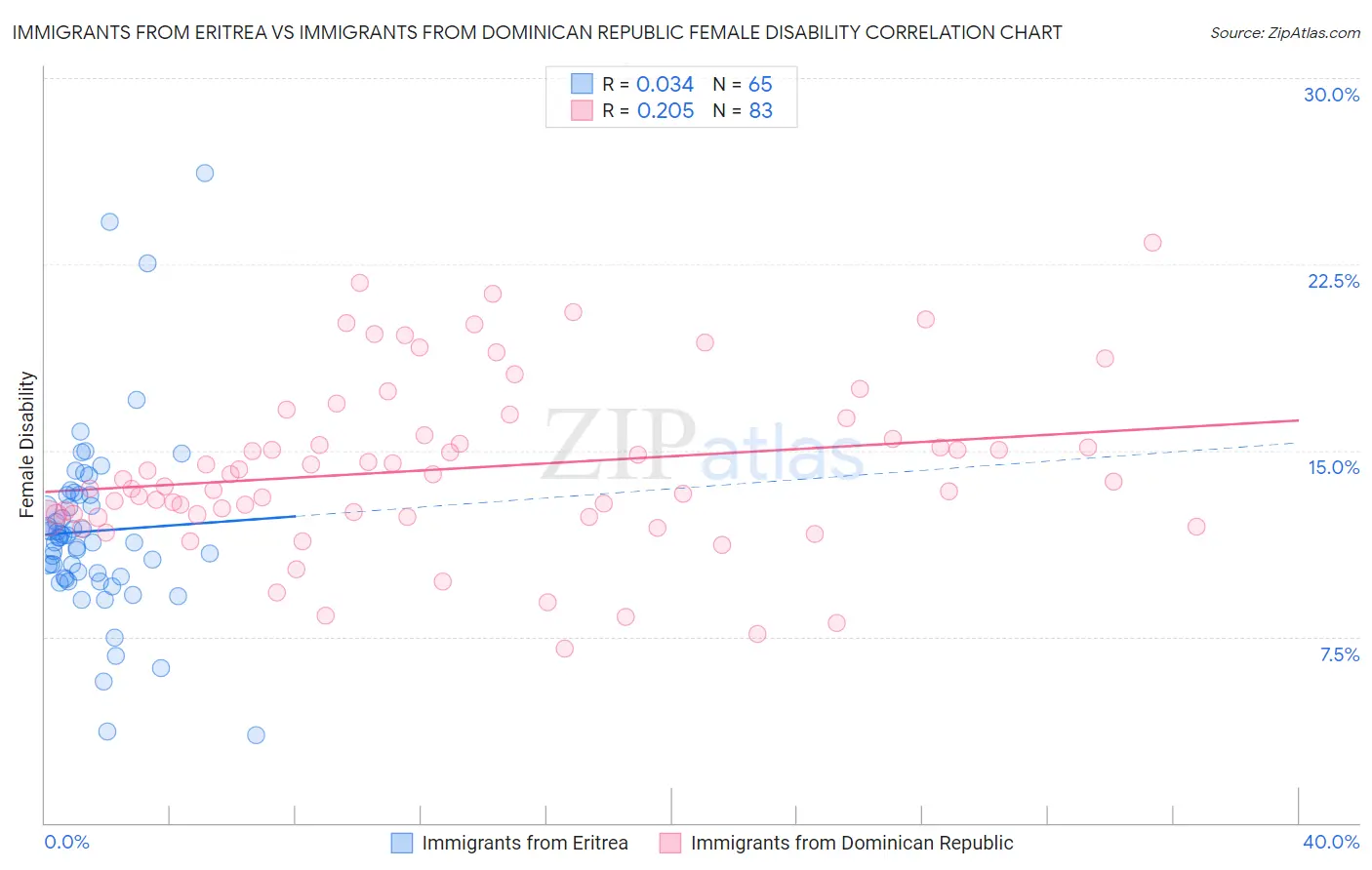 Immigrants from Eritrea vs Immigrants from Dominican Republic Female Disability