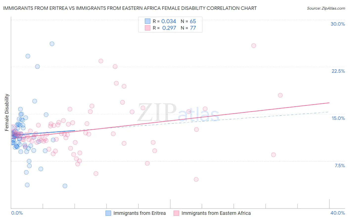 Immigrants from Eritrea vs Immigrants from Eastern Africa Female Disability