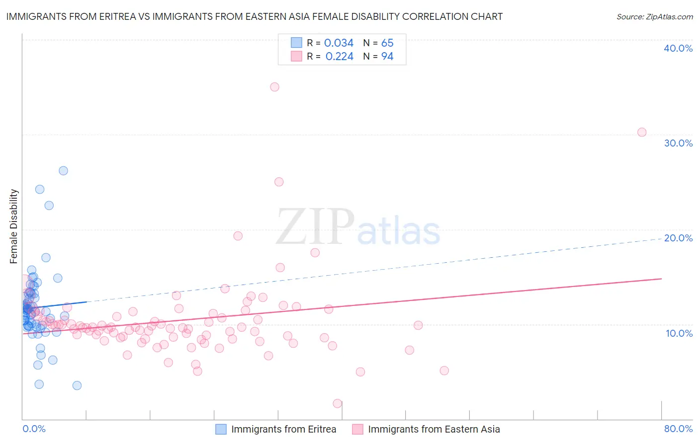 Immigrants from Eritrea vs Immigrants from Eastern Asia Female Disability