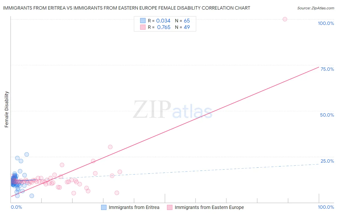 Immigrants from Eritrea vs Immigrants from Eastern Europe Female Disability