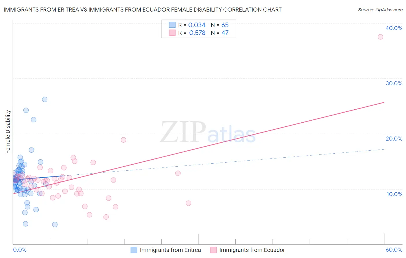 Immigrants from Eritrea vs Immigrants from Ecuador Female Disability