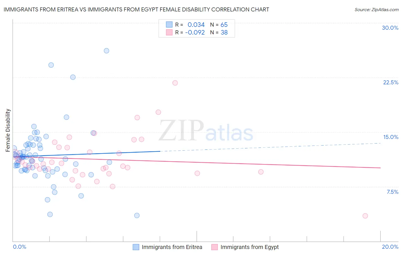 Immigrants from Eritrea vs Immigrants from Egypt Female Disability