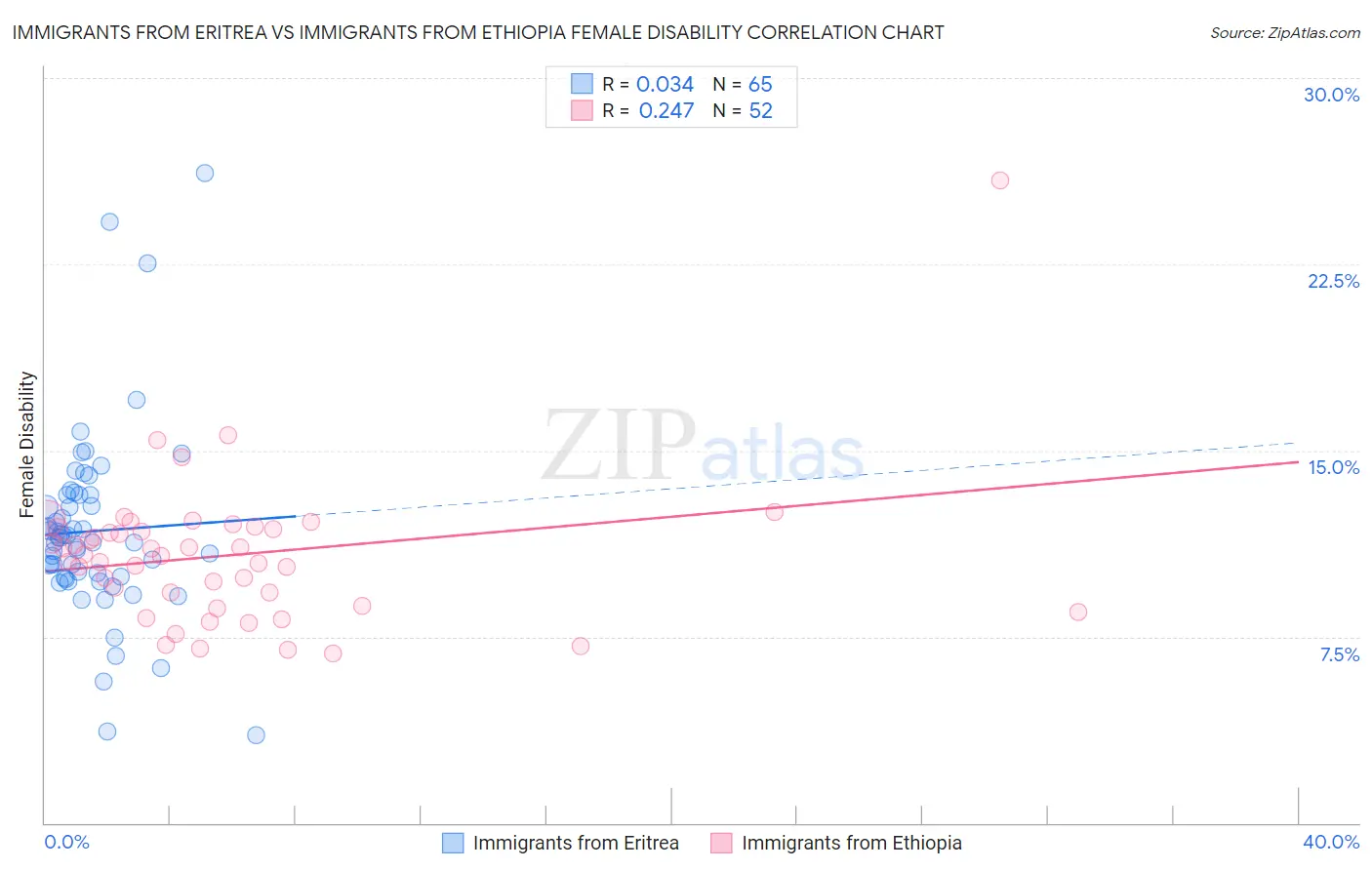 Immigrants from Eritrea vs Immigrants from Ethiopia Female Disability