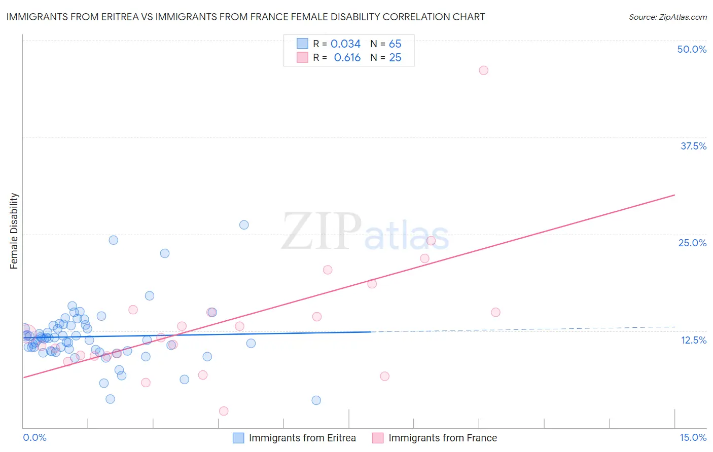 Immigrants from Eritrea vs Immigrants from France Female Disability