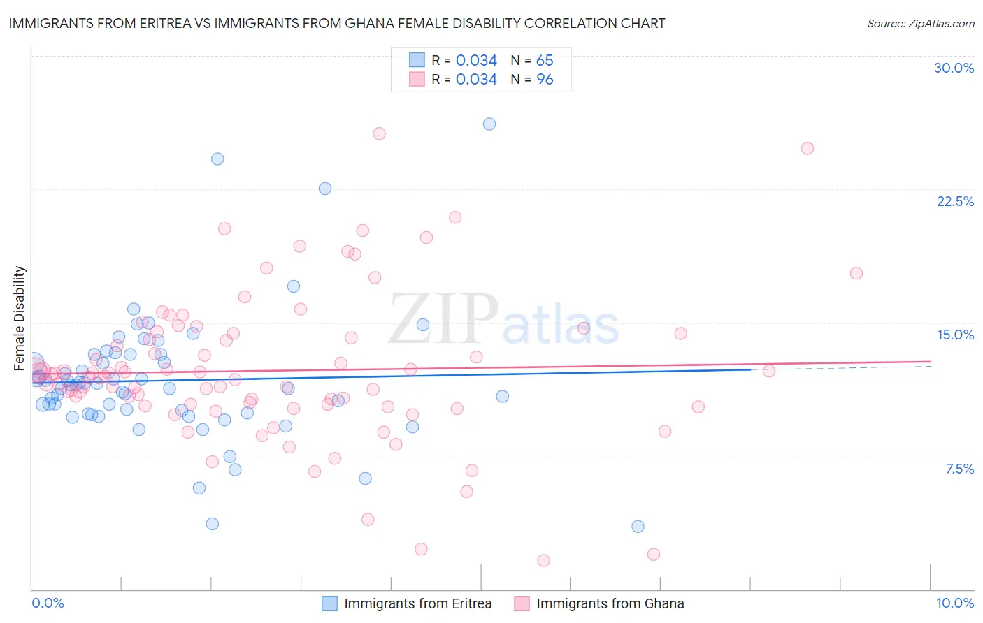 Immigrants from Eritrea vs Immigrants from Ghana Female Disability