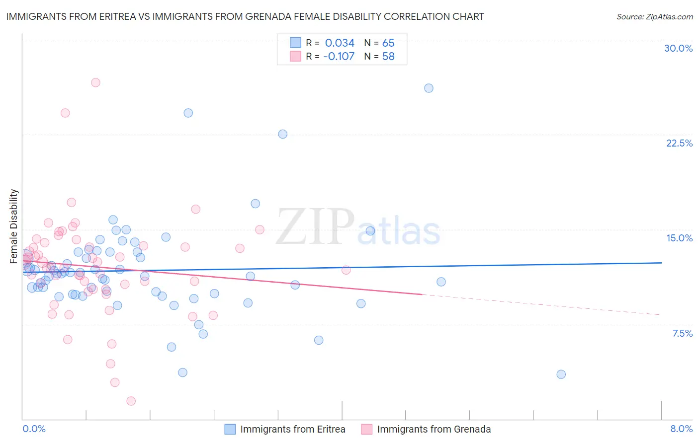 Immigrants from Eritrea vs Immigrants from Grenada Female Disability