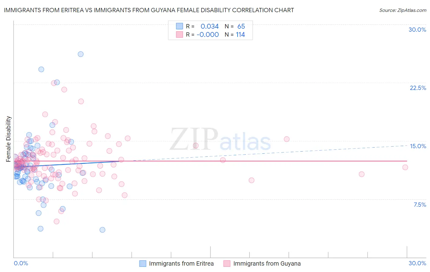 Immigrants from Eritrea vs Immigrants from Guyana Female Disability
