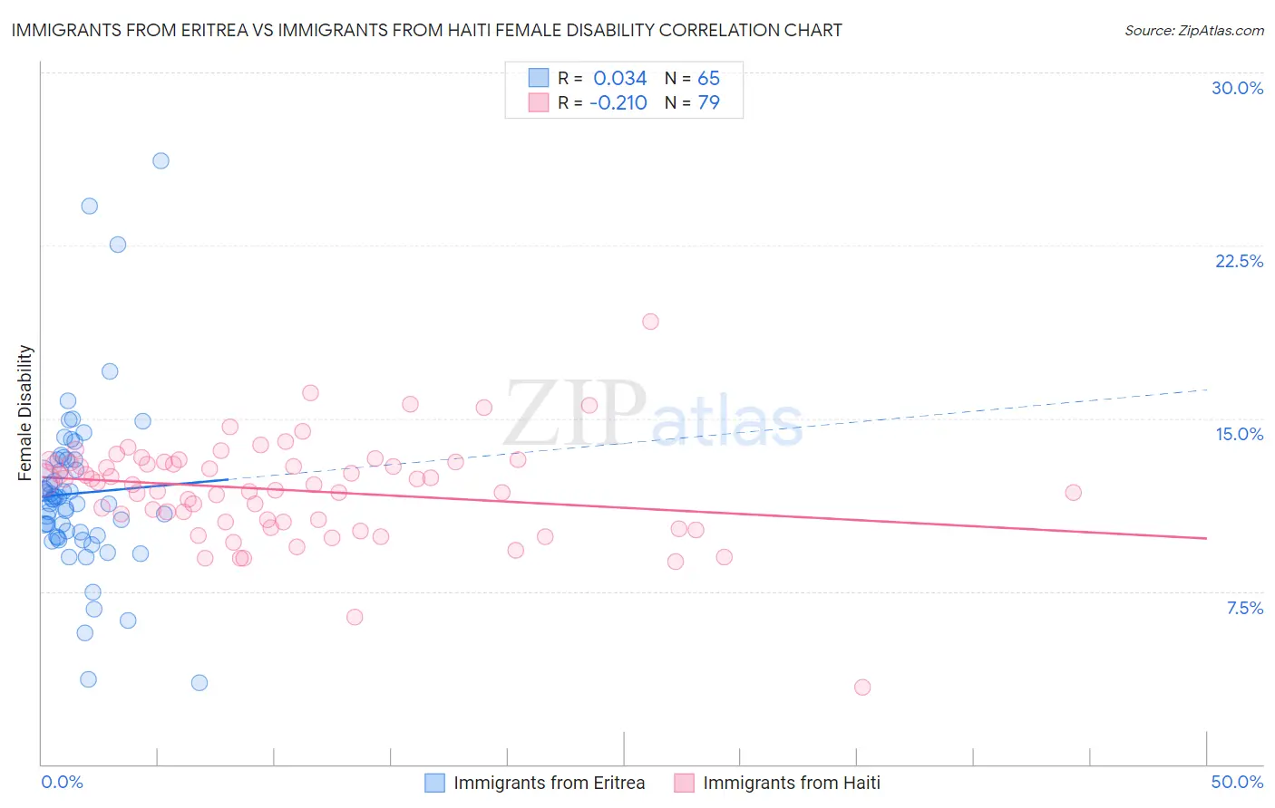 Immigrants from Eritrea vs Immigrants from Haiti Female Disability
