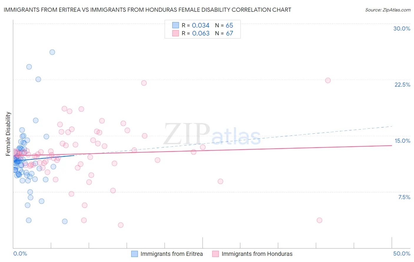 Immigrants from Eritrea vs Immigrants from Honduras Female Disability