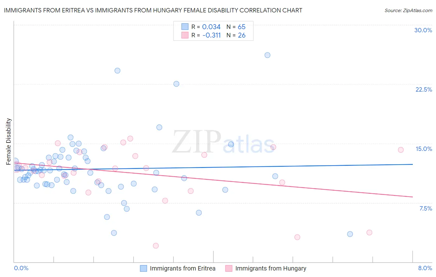 Immigrants from Eritrea vs Immigrants from Hungary Female Disability