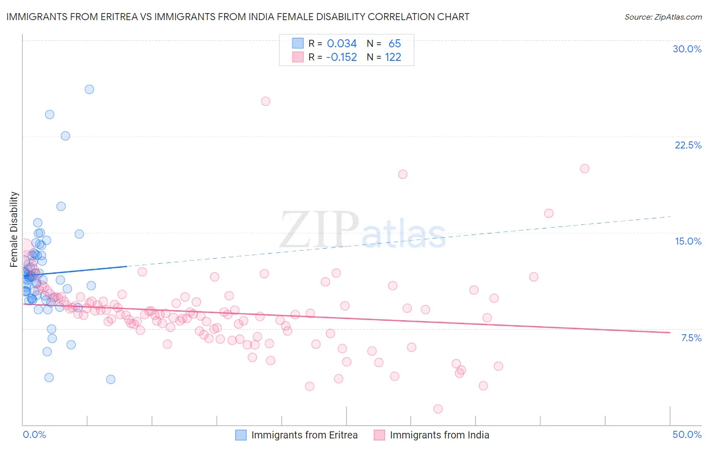 Immigrants from Eritrea vs Immigrants from India Female Disability