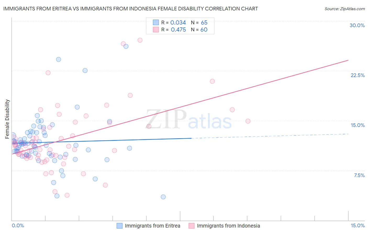 Immigrants from Eritrea vs Immigrants from Indonesia Female Disability