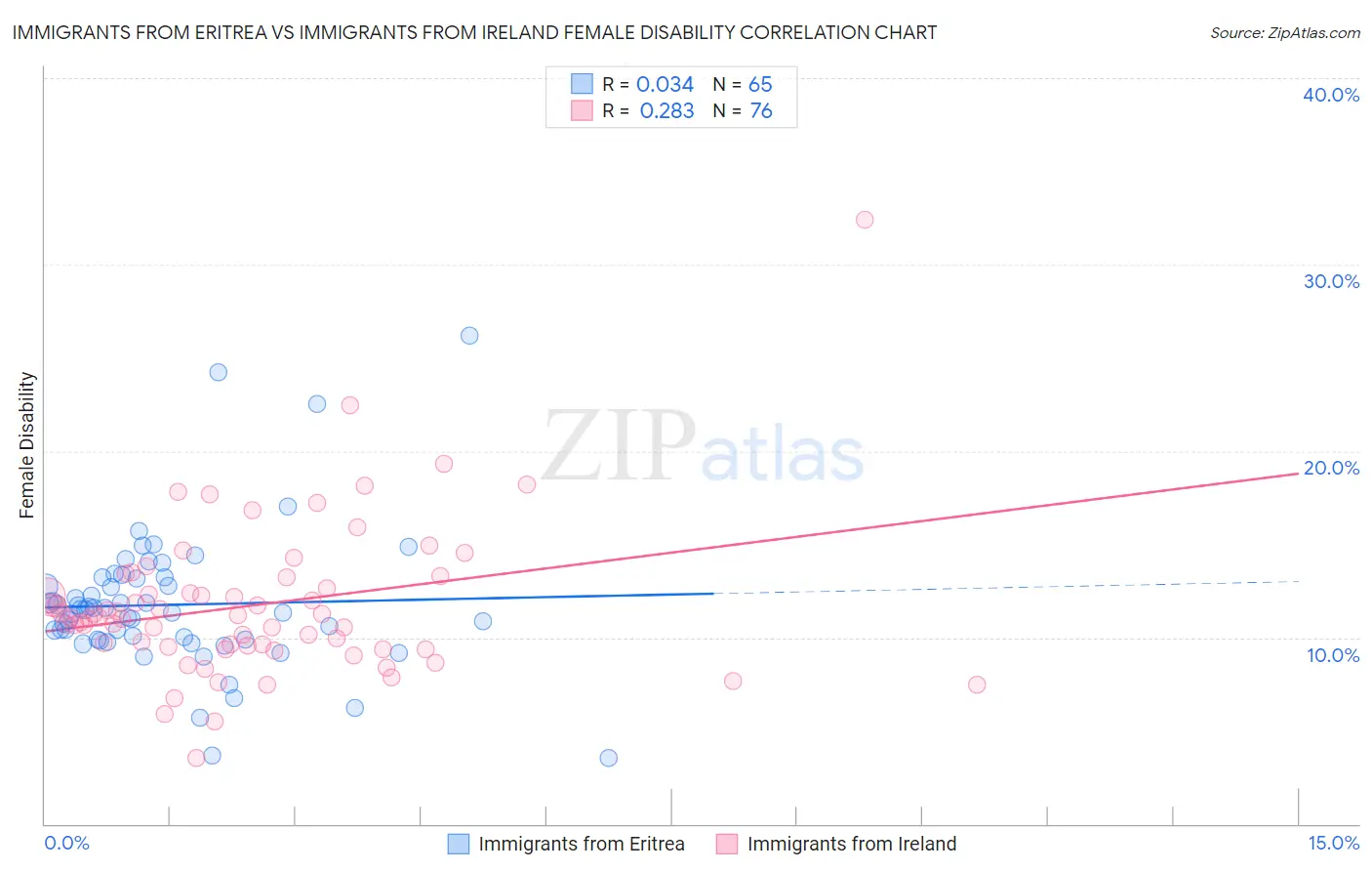 Immigrants from Eritrea vs Immigrants from Ireland Female Disability