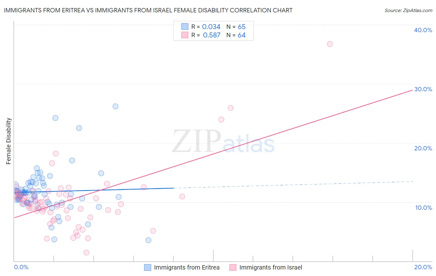 Immigrants from Eritrea vs Immigrants from Israel Female Disability