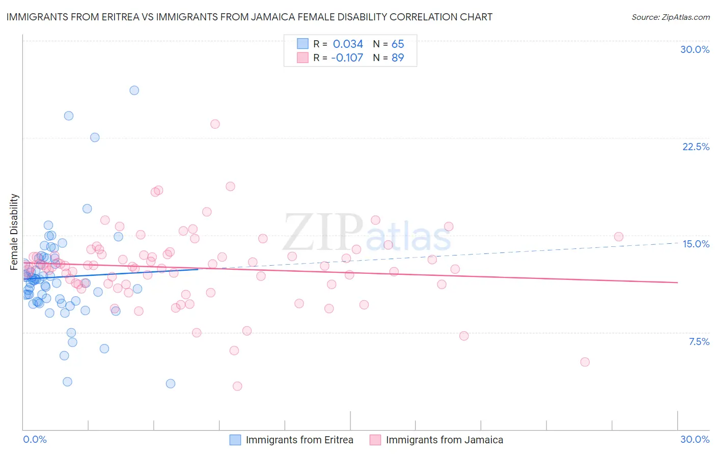 Immigrants from Eritrea vs Immigrants from Jamaica Female Disability