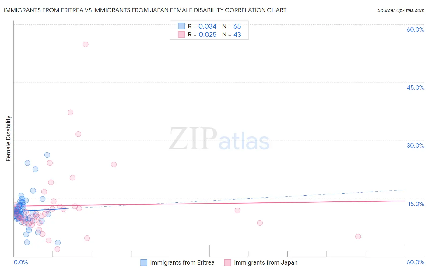 Immigrants from Eritrea vs Immigrants from Japan Female Disability