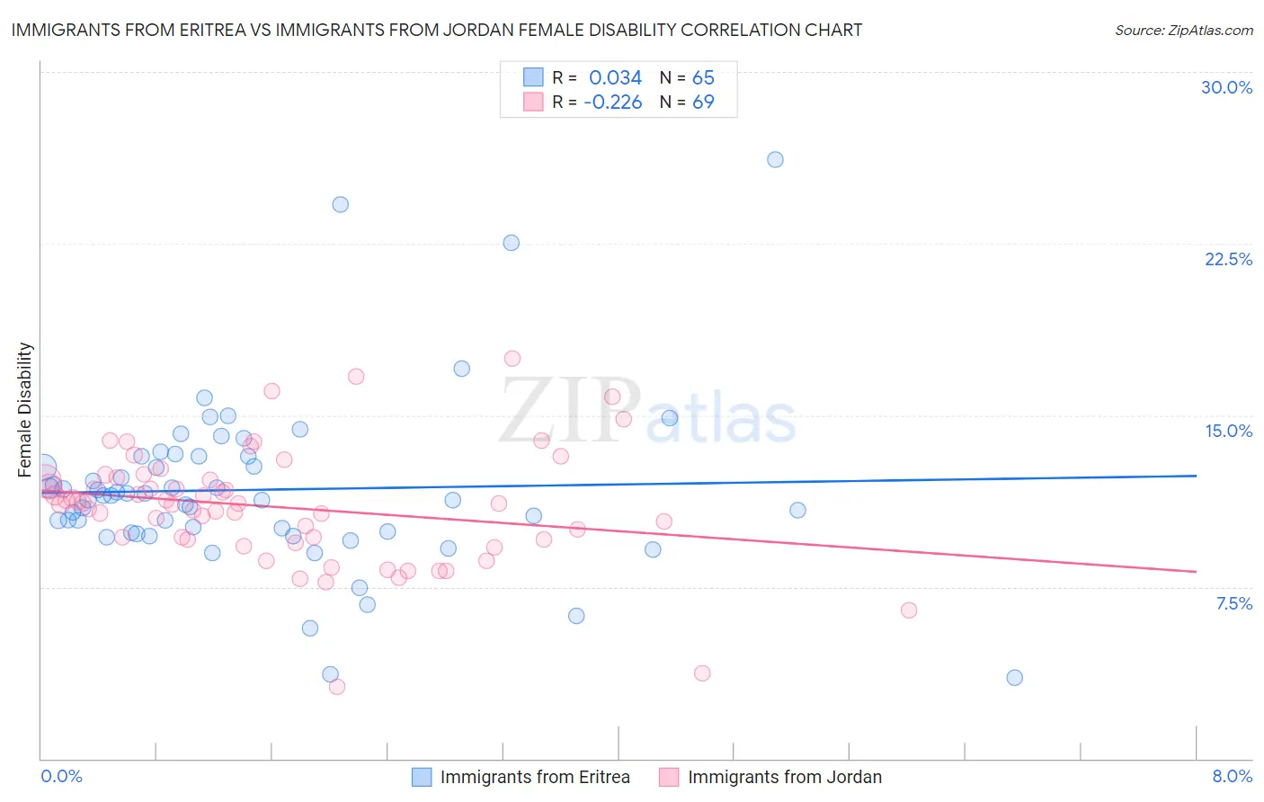 Immigrants from Eritrea vs Immigrants from Jordan Female Disability