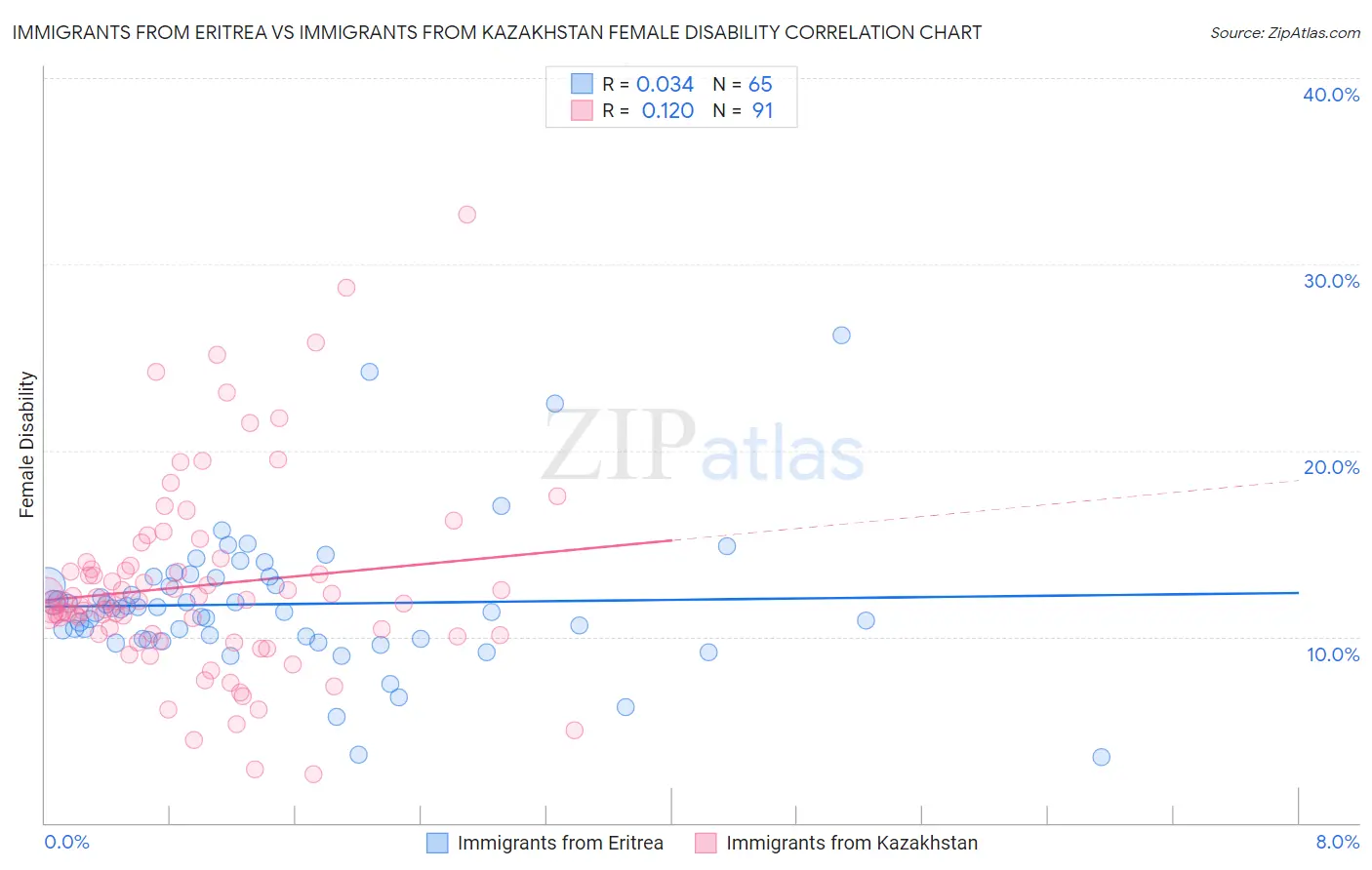 Immigrants from Eritrea vs Immigrants from Kazakhstan Female Disability