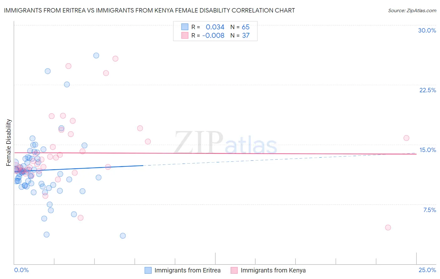 Immigrants from Eritrea vs Immigrants from Kenya Female Disability