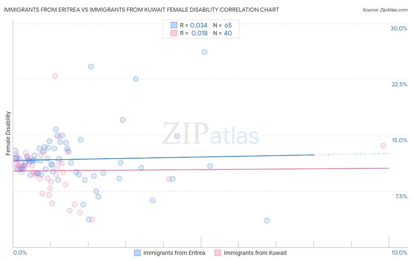Immigrants from Eritrea vs Immigrants from Kuwait Female Disability