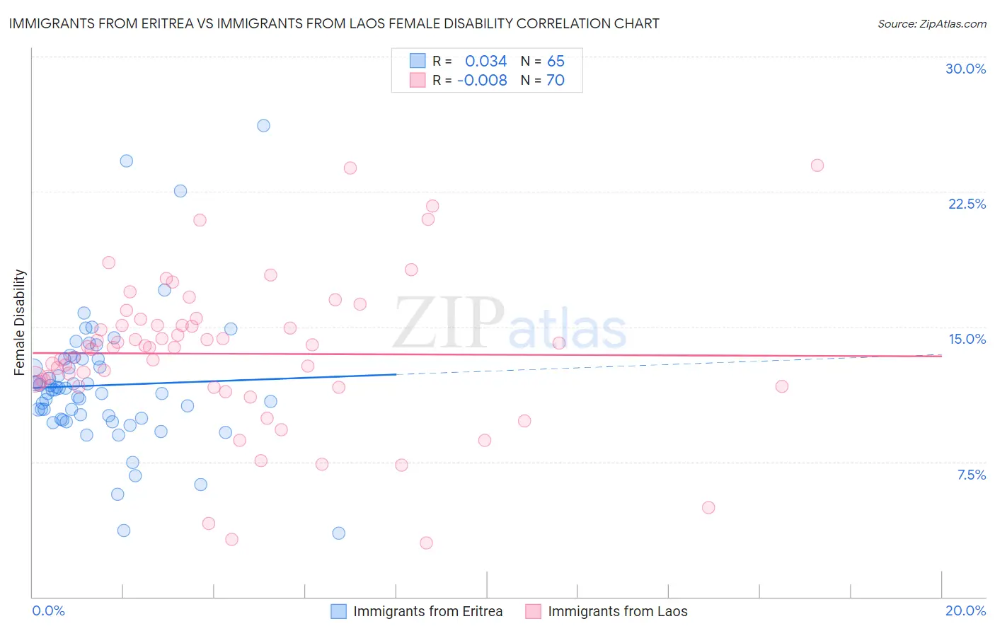 Immigrants from Eritrea vs Immigrants from Laos Female Disability