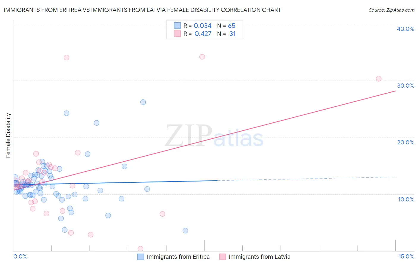Immigrants from Eritrea vs Immigrants from Latvia Female Disability