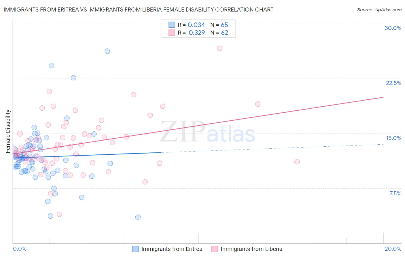 Immigrants from Eritrea vs Immigrants from Liberia Female Disability