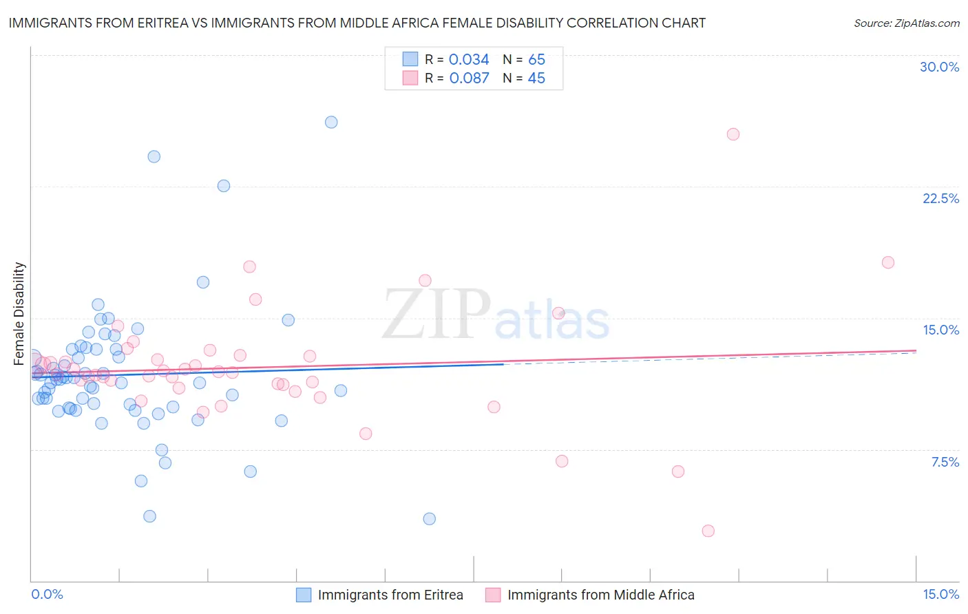 Immigrants from Eritrea vs Immigrants from Middle Africa Female Disability