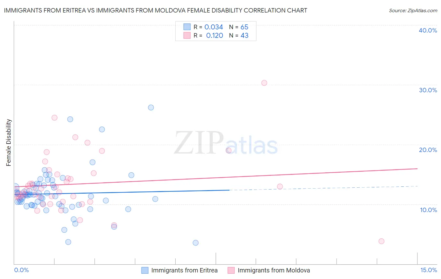 Immigrants from Eritrea vs Immigrants from Moldova Female Disability