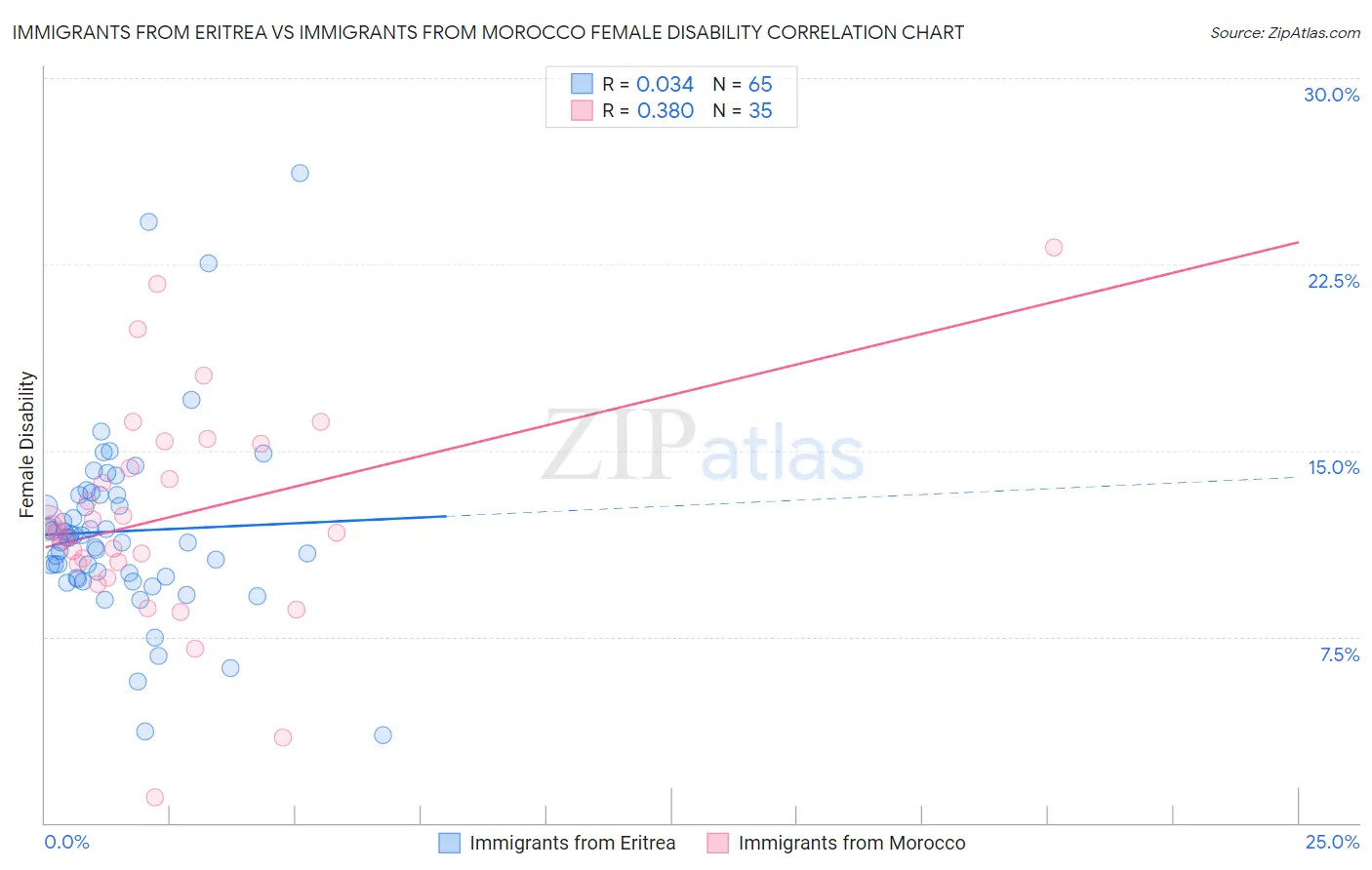 Immigrants from Eritrea vs Immigrants from Morocco Female Disability