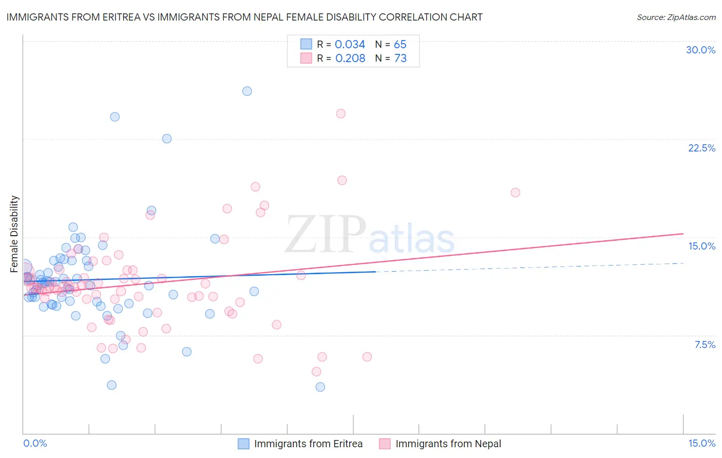 Immigrants from Eritrea vs Immigrants from Nepal Female Disability