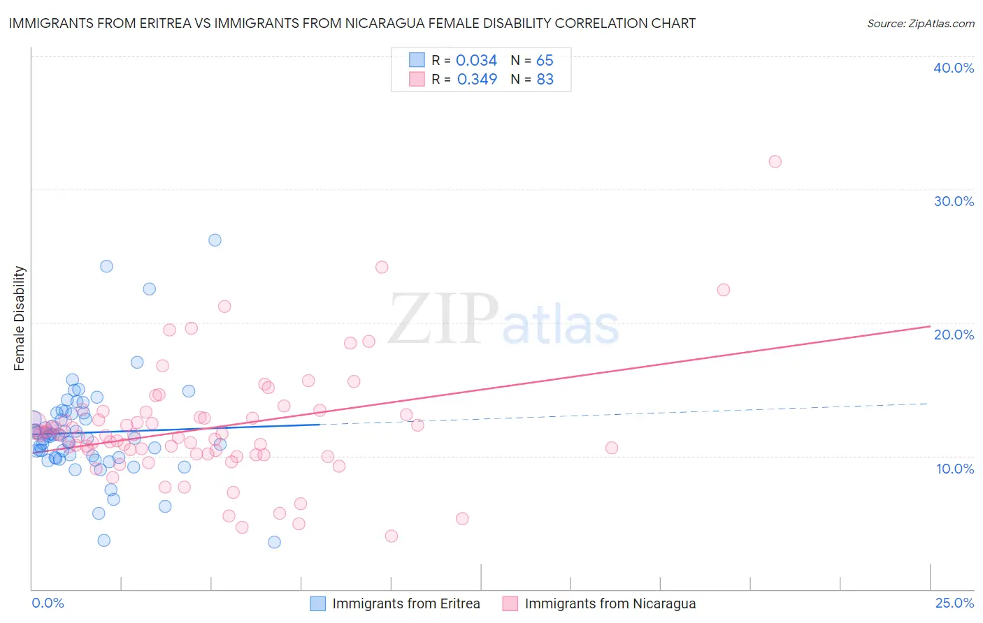 Immigrants from Eritrea vs Immigrants from Nicaragua Female Disability