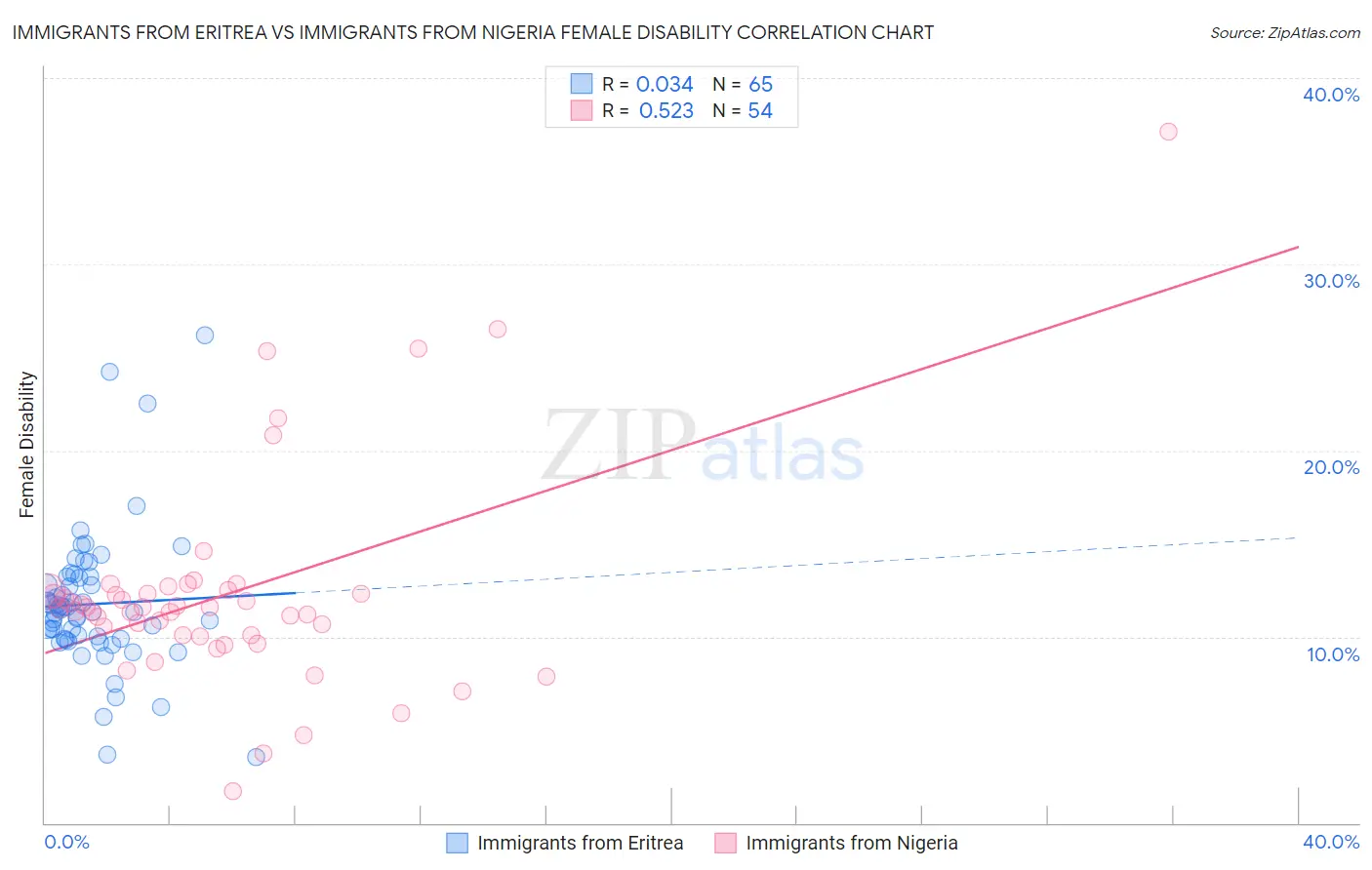 Immigrants from Eritrea vs Immigrants from Nigeria Female Disability