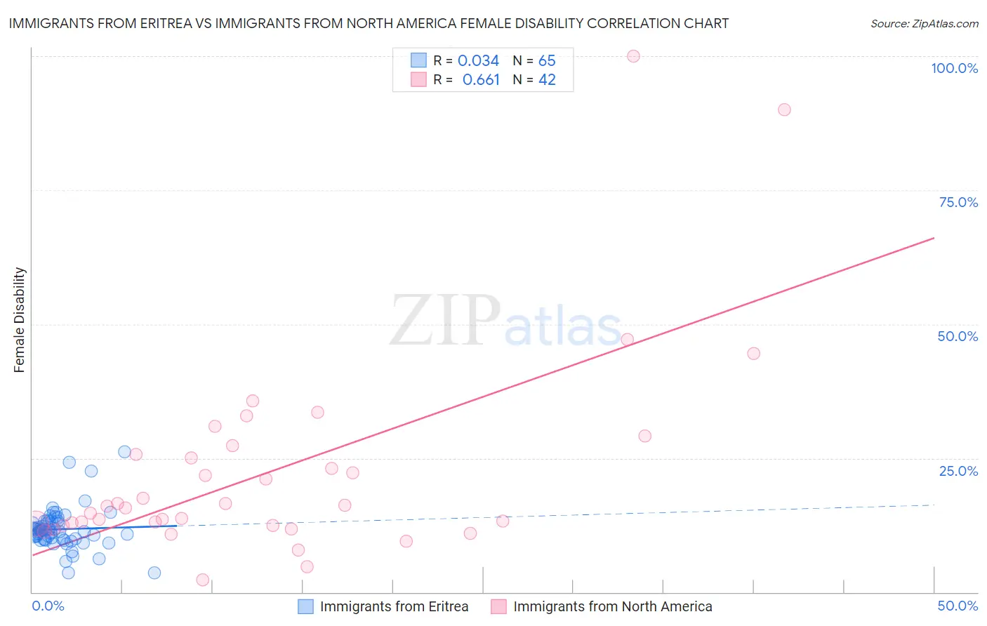 Immigrants from Eritrea vs Immigrants from North America Female Disability