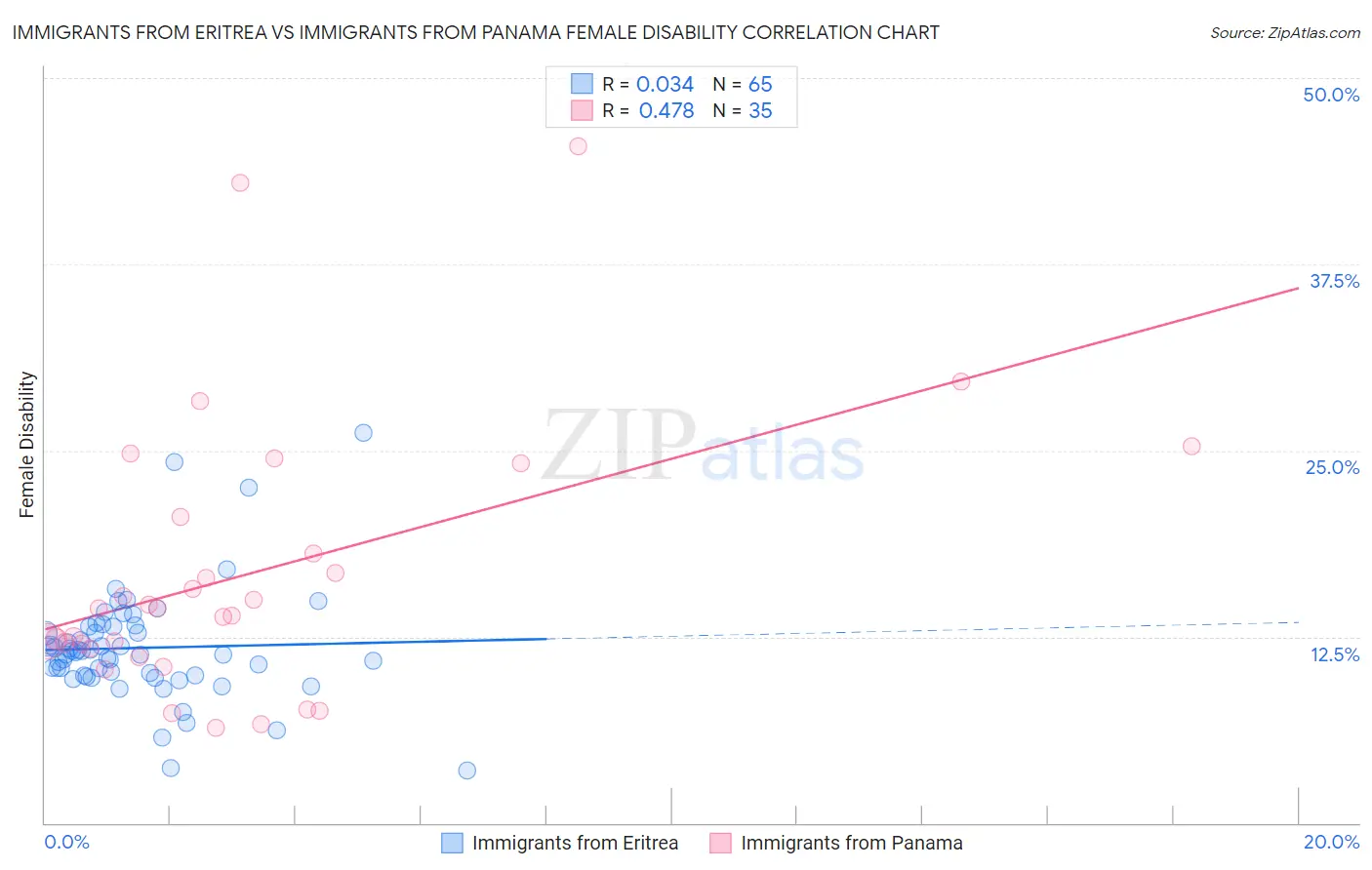 Immigrants from Eritrea vs Immigrants from Panama Female Disability