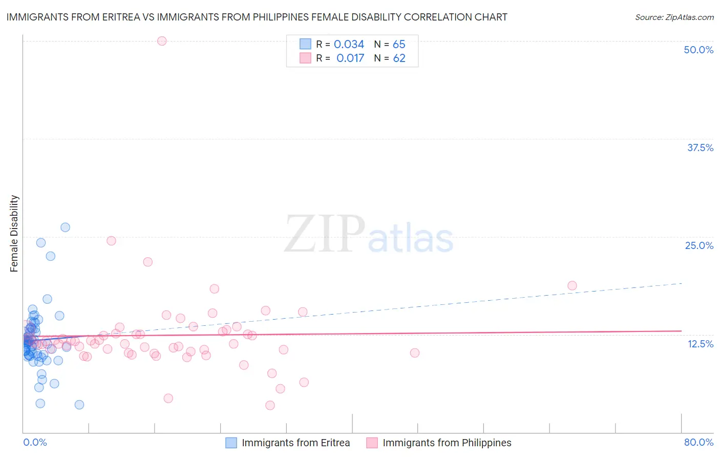 Immigrants from Eritrea vs Immigrants from Philippines Female Disability