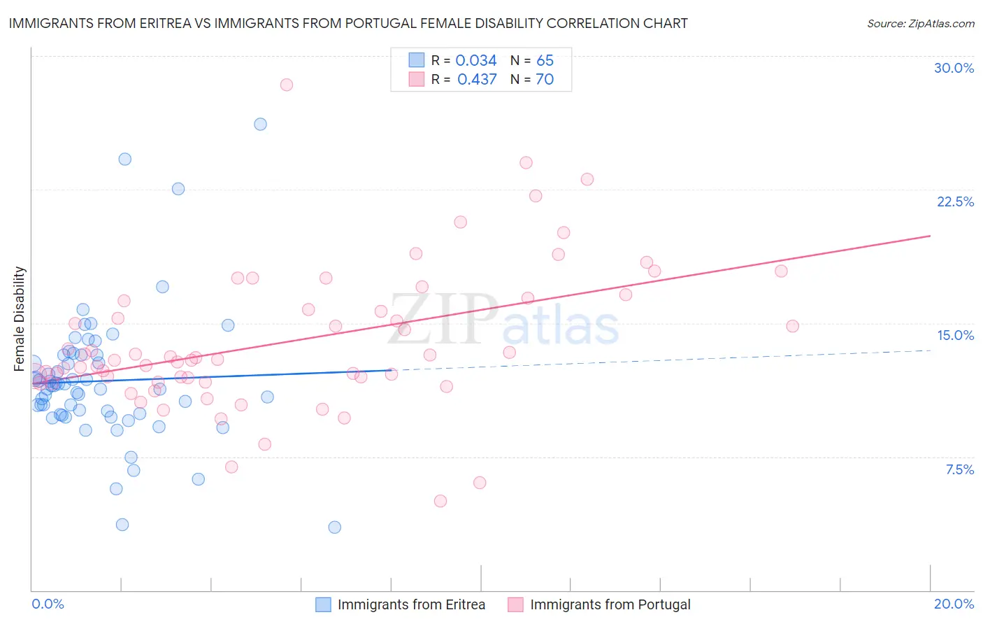 Immigrants from Eritrea vs Immigrants from Portugal Female Disability