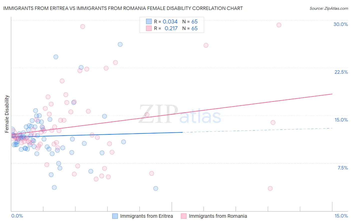 Immigrants from Eritrea vs Immigrants from Romania Female Disability